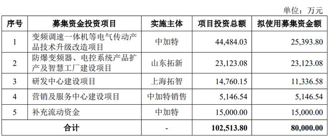 中加特終止深交所主板IPO，原計劃募資8億元